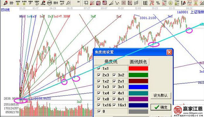 江恩角度线趋势线的画法及相关作用讲解