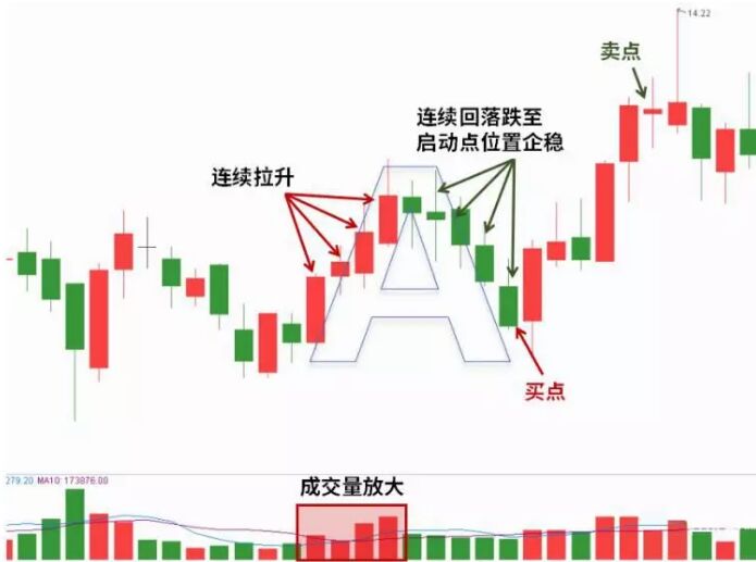 “A字”战法的操作策略及案例解析