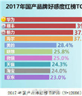 2017年中国品牌好感度红黑