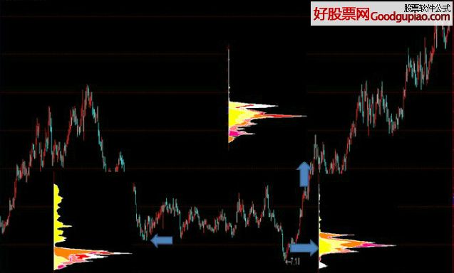 筹码分布状况的判断