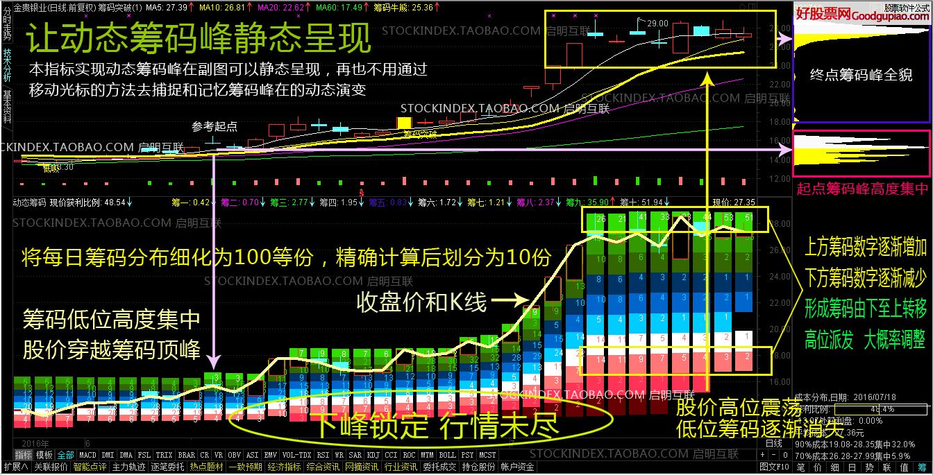 筹码分布 通达信筹码突破选股 动态筹码峰静态呈现 指标股票池