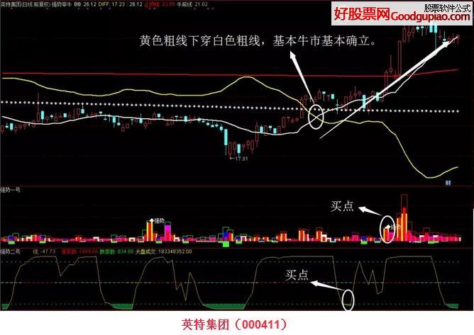 强势宰牛+强势一号、二高主图/副图源码 达信 贴图 绝密指标限量版