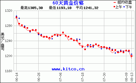 60天黄金价格走势图（美元）