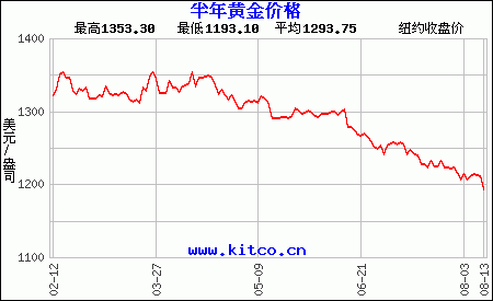 半年黄金价格走势图（美元）