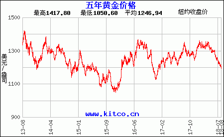 五年黄金价格走势图（美元）