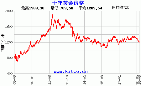 十年黄金价格走势图（美元）