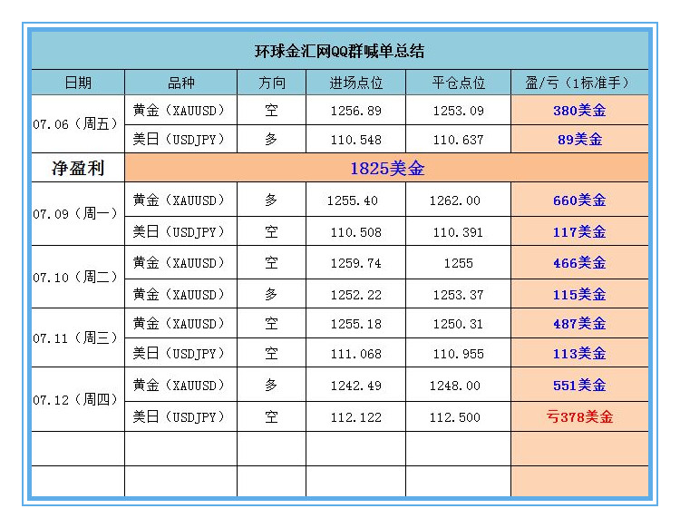 环球金汇QQ群外汇黄金喊单服务 7月12日喊单情况总结