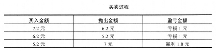 买卖过程