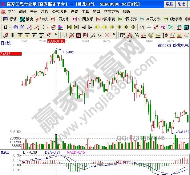 卧龙电气2008年1月走势图