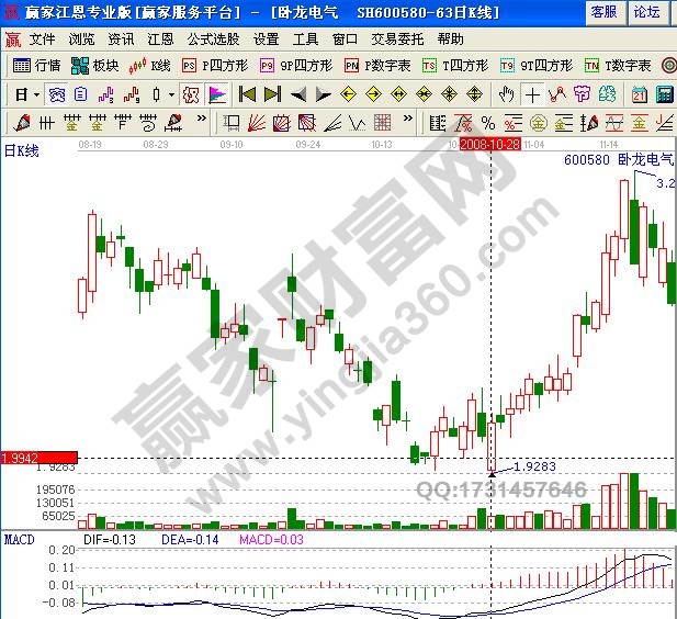 卧龙电气2008年10月走势图