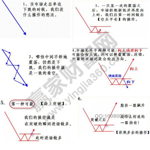 下跌趋势交易策略