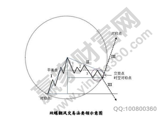 时空对称点