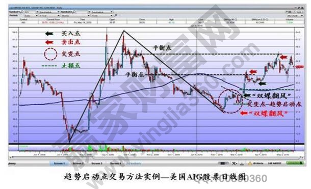 趋势启动点交易法实例