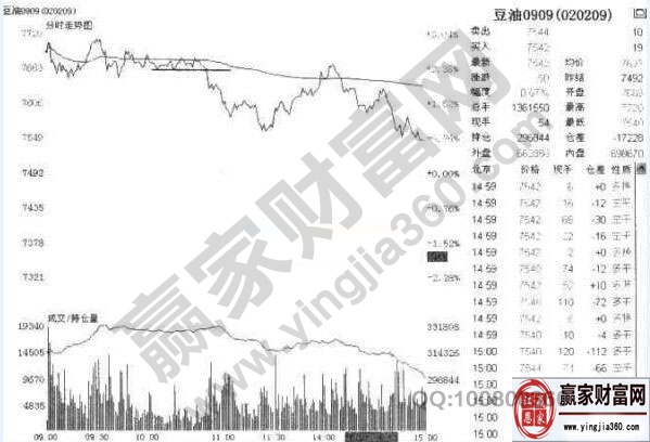 豆油0909合约2009年5月7日走势图