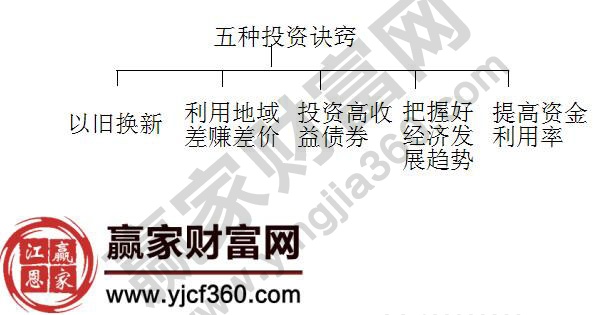 提高资金利用率