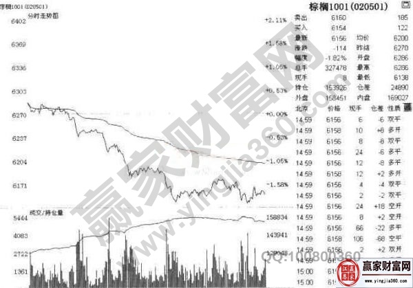 棕榈1001合约2009年6月18日走势图.jpg