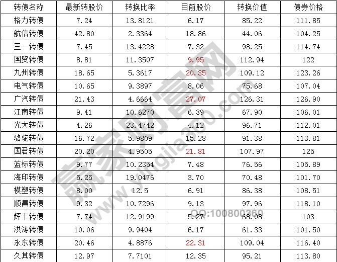 目前已经上市交易的转债情况