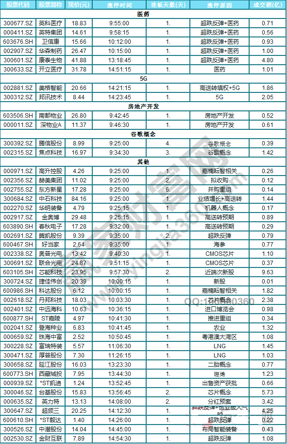 今日除新股一字板外的涨停股