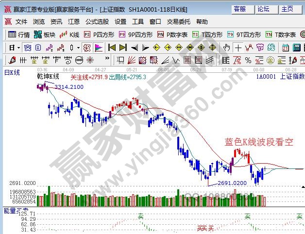 江恩股票软件看盘—2018年08月13日大势分析