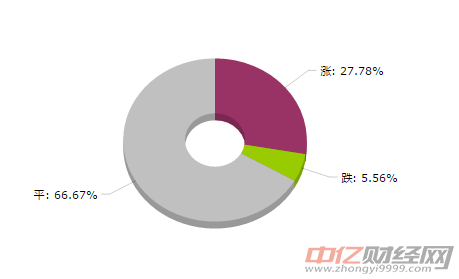 纺织大宗商品价格涨跌TOP：涤纶纱价格涨幅最大（8月8日）