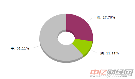 化工大宗商品价格涨跌榜：苯酚价格涨幅最大（8月9日）