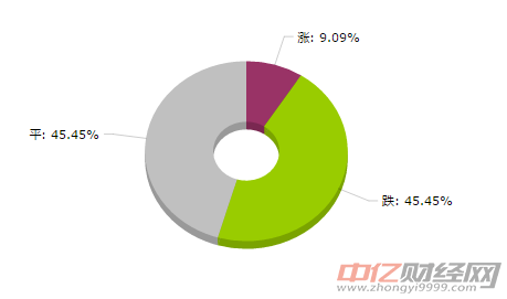 有色大宗商品价格涨跌榜：铜价格涨幅最大(8月13日）