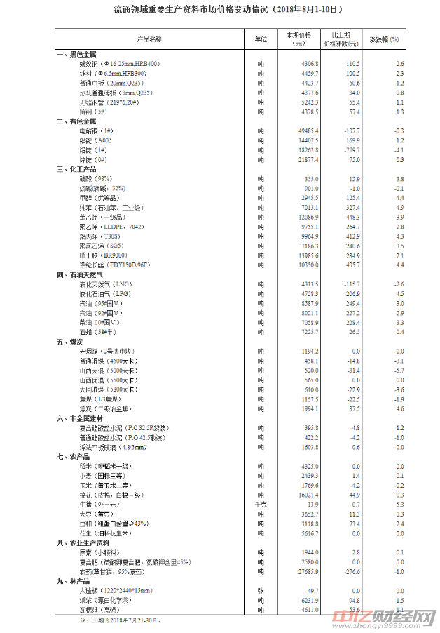  30种产品价格上涨