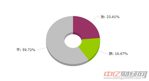 化工大宗商品价格涨跌榜：二氯甲烷价格涨幅最大（8月14日）