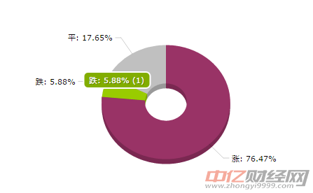 钢铁大宗商品价格涨跌TOP：线材价格涨幅最大（8月14日）