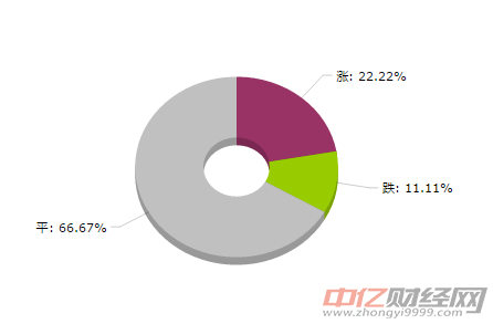 纺织大宗商品价格涨跌TOP：PTA（华东）价格涨幅最大（8月14日）