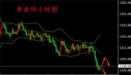 汤鑫伟：8.14黄金跌势不止1190关口告急 黄金走势分析